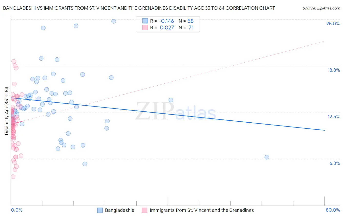 Bangladeshi vs Immigrants from St. Vincent and the Grenadines Disability Age 35 to 64