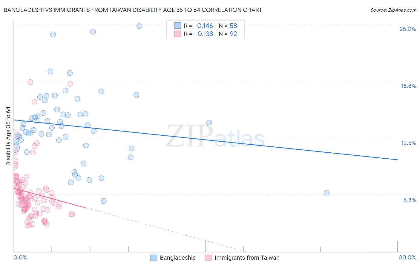 Bangladeshi vs Immigrants from Taiwan Disability Age 35 to 64