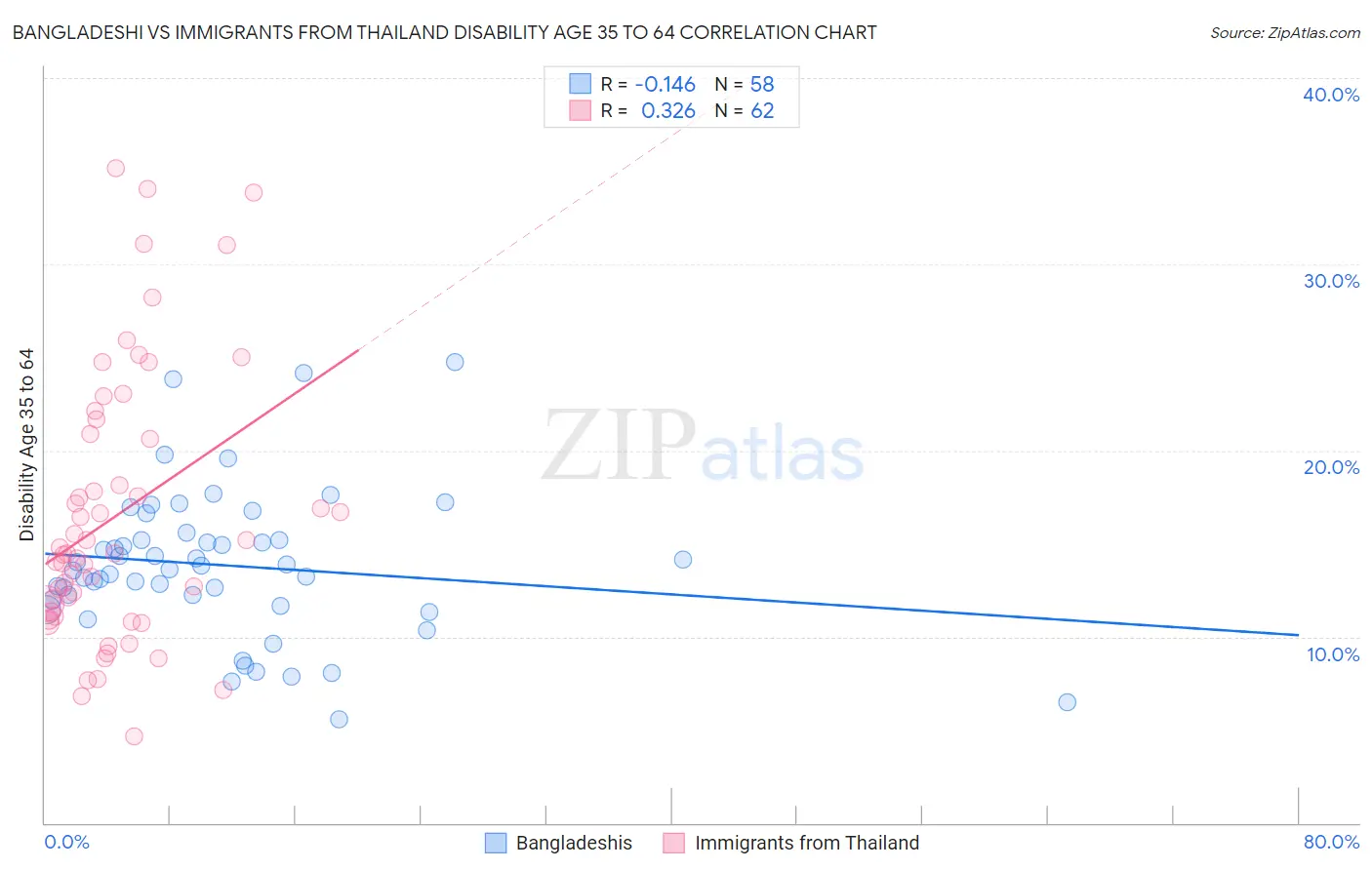 Bangladeshi vs Immigrants from Thailand Disability Age 35 to 64