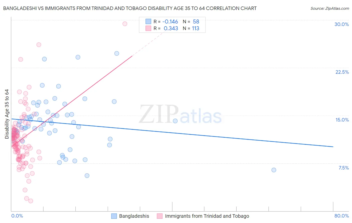 Bangladeshi vs Immigrants from Trinidad and Tobago Disability Age 35 to 64