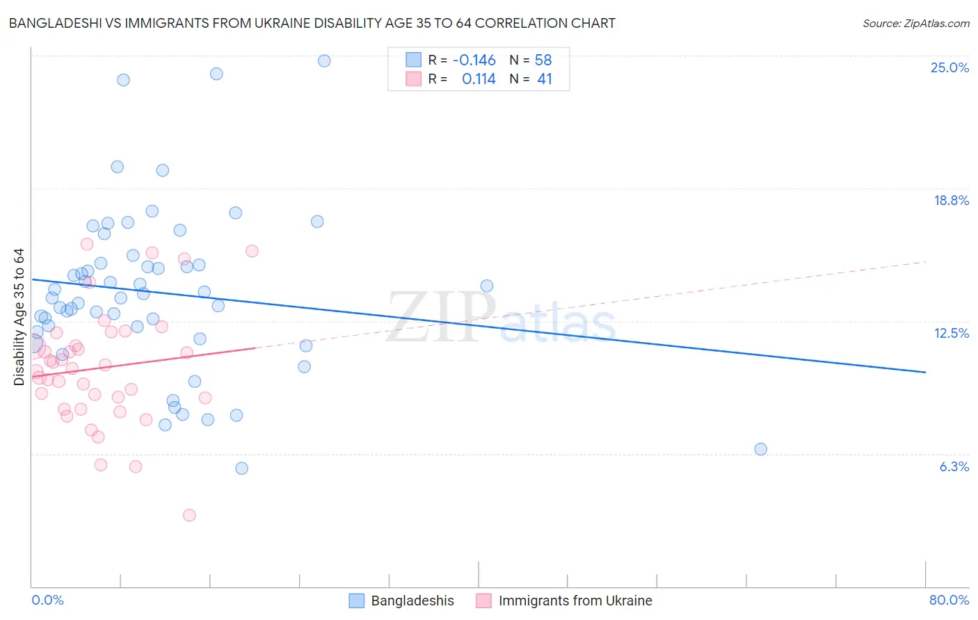 Bangladeshi vs Immigrants from Ukraine Disability Age 35 to 64