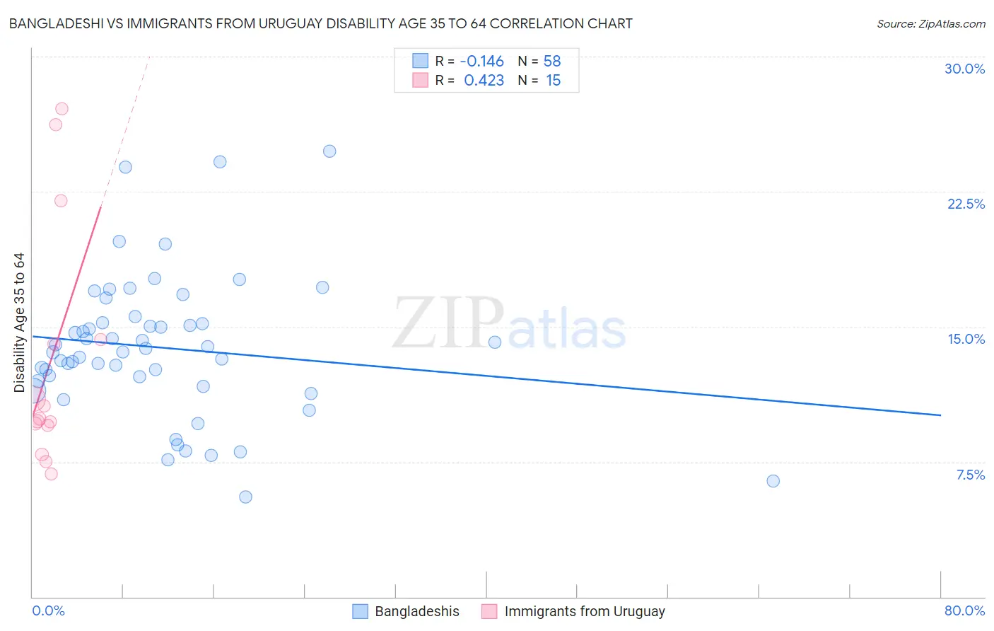 Bangladeshi vs Immigrants from Uruguay Disability Age 35 to 64