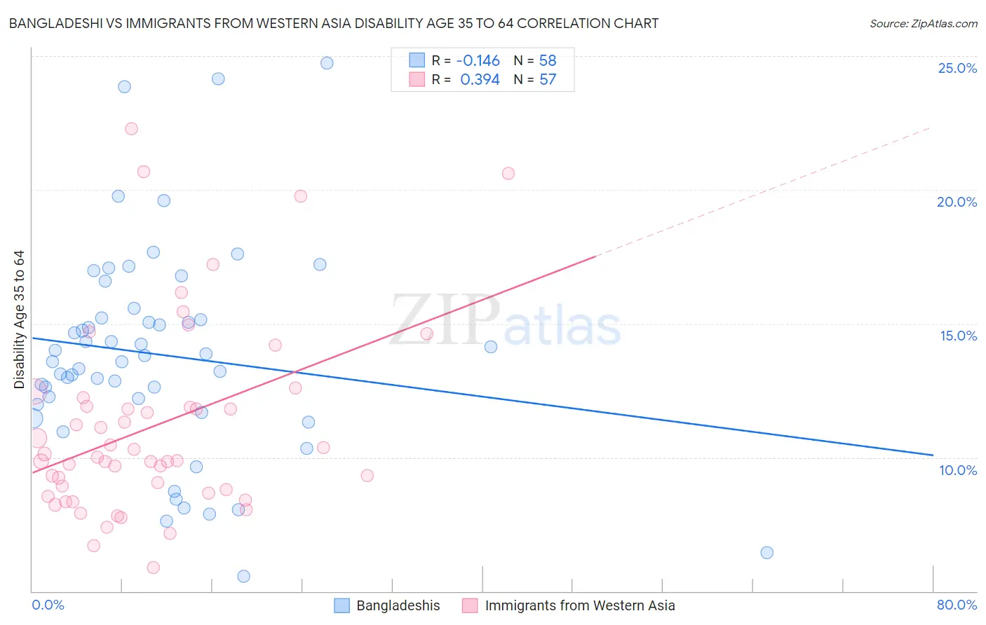 Bangladeshi vs Immigrants from Western Asia Disability Age 35 to 64