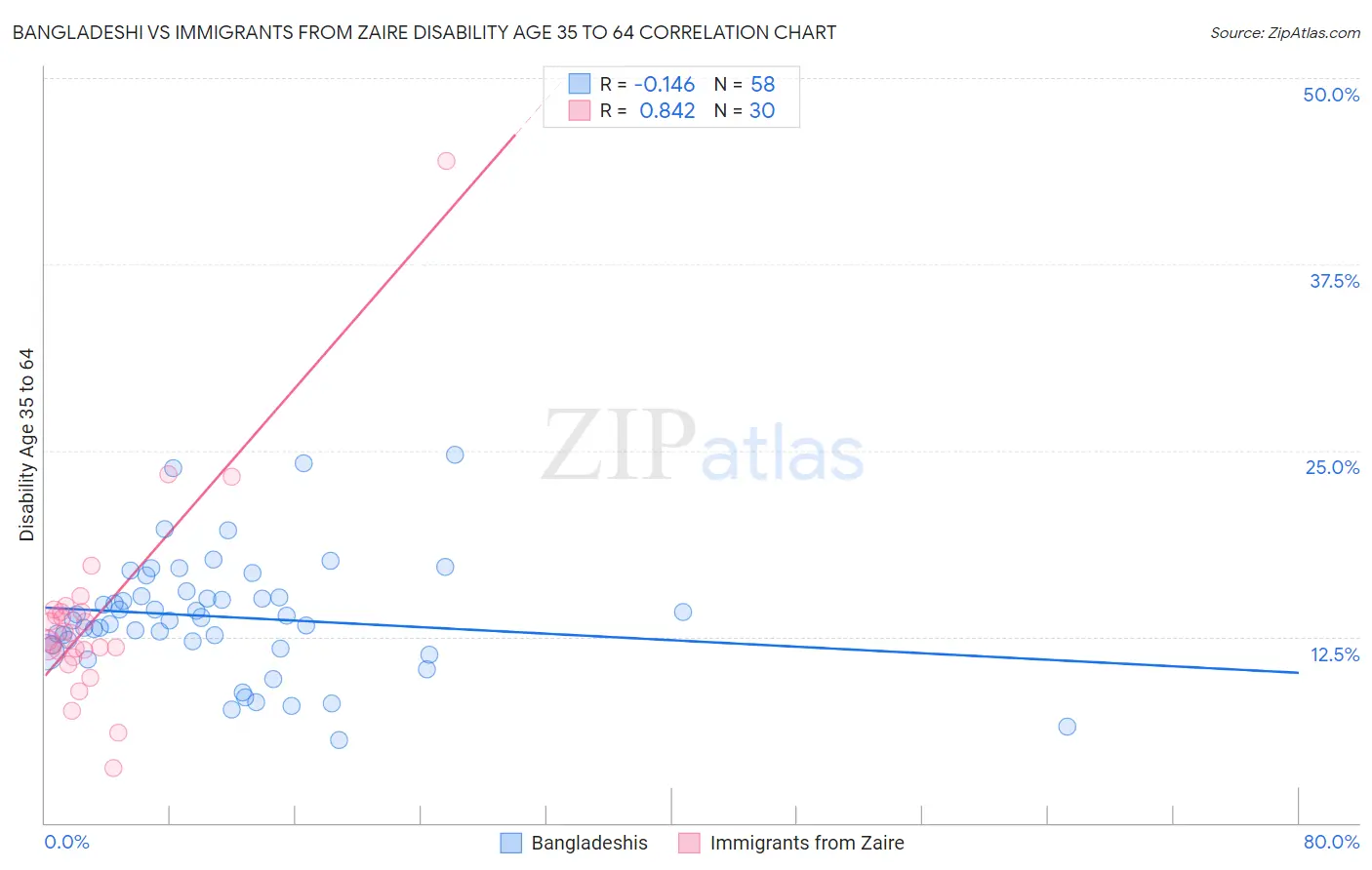 Bangladeshi vs Immigrants from Zaire Disability Age 35 to 64