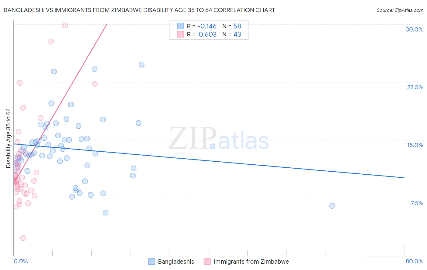 Bangladeshi vs Immigrants from Zimbabwe Disability Age 35 to 64
