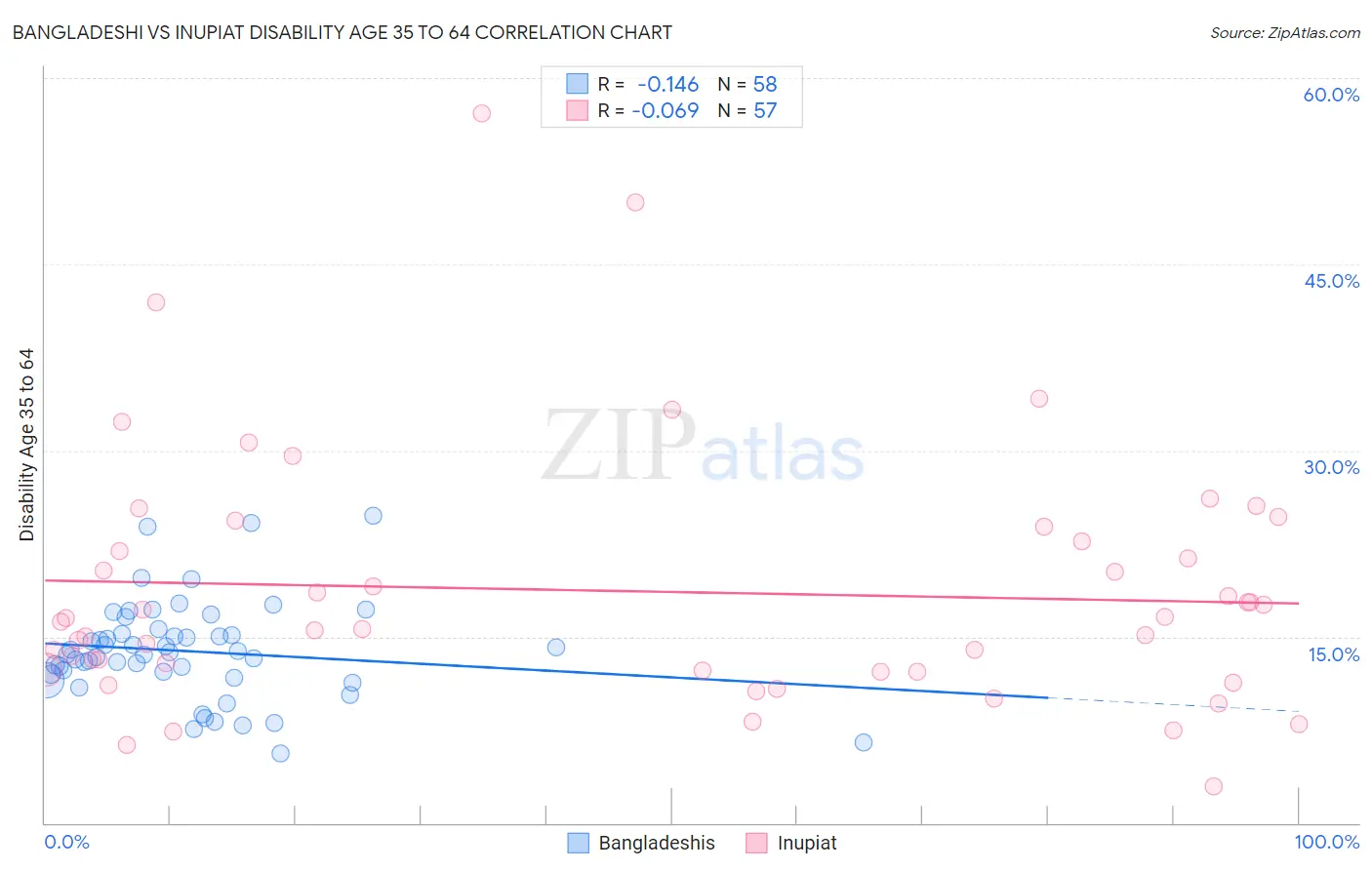 Bangladeshi vs Inupiat Disability Age 35 to 64