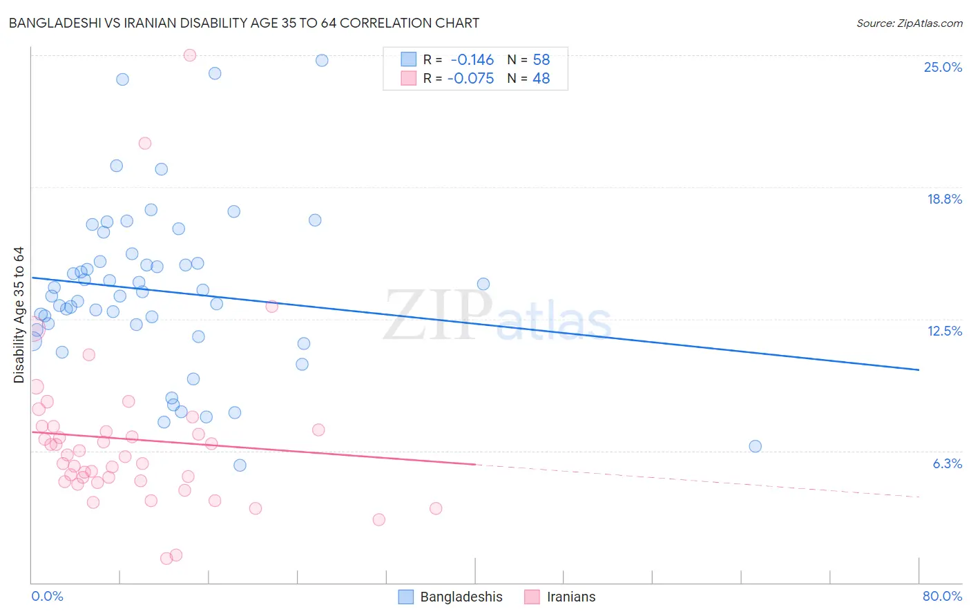 Bangladeshi vs Iranian Disability Age 35 to 64