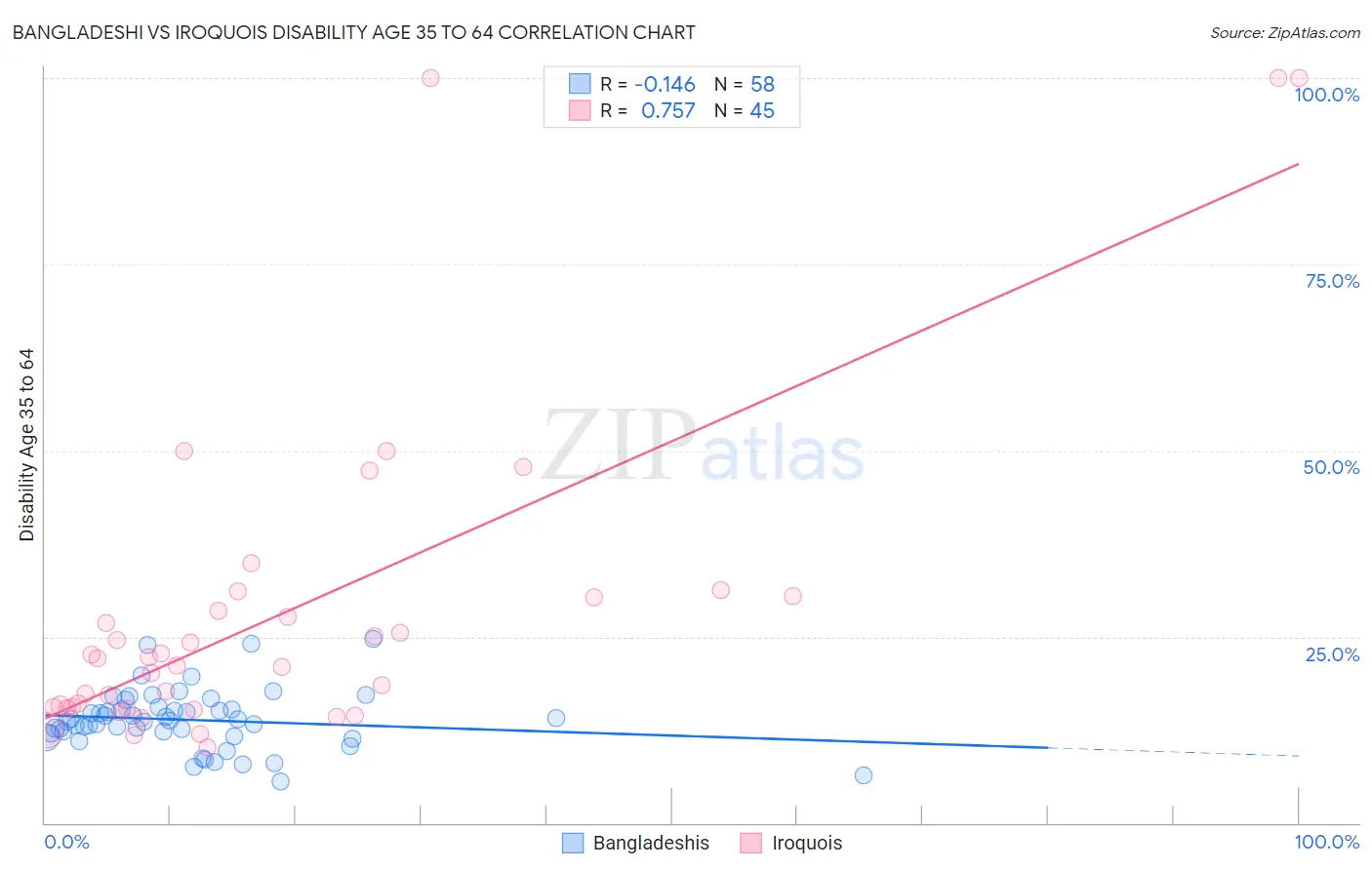 Bangladeshi vs Iroquois Disability Age 35 to 64