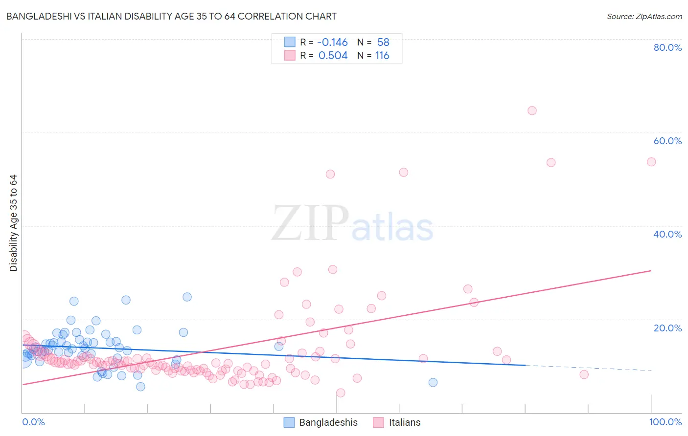 Bangladeshi vs Italian Disability Age 35 to 64