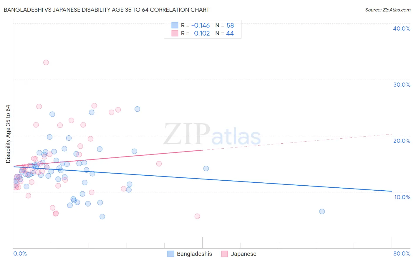 Bangladeshi vs Japanese Disability Age 35 to 64