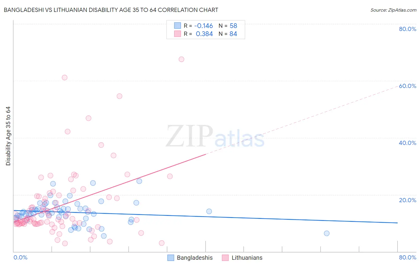 Bangladeshi vs Lithuanian Disability Age 35 to 64