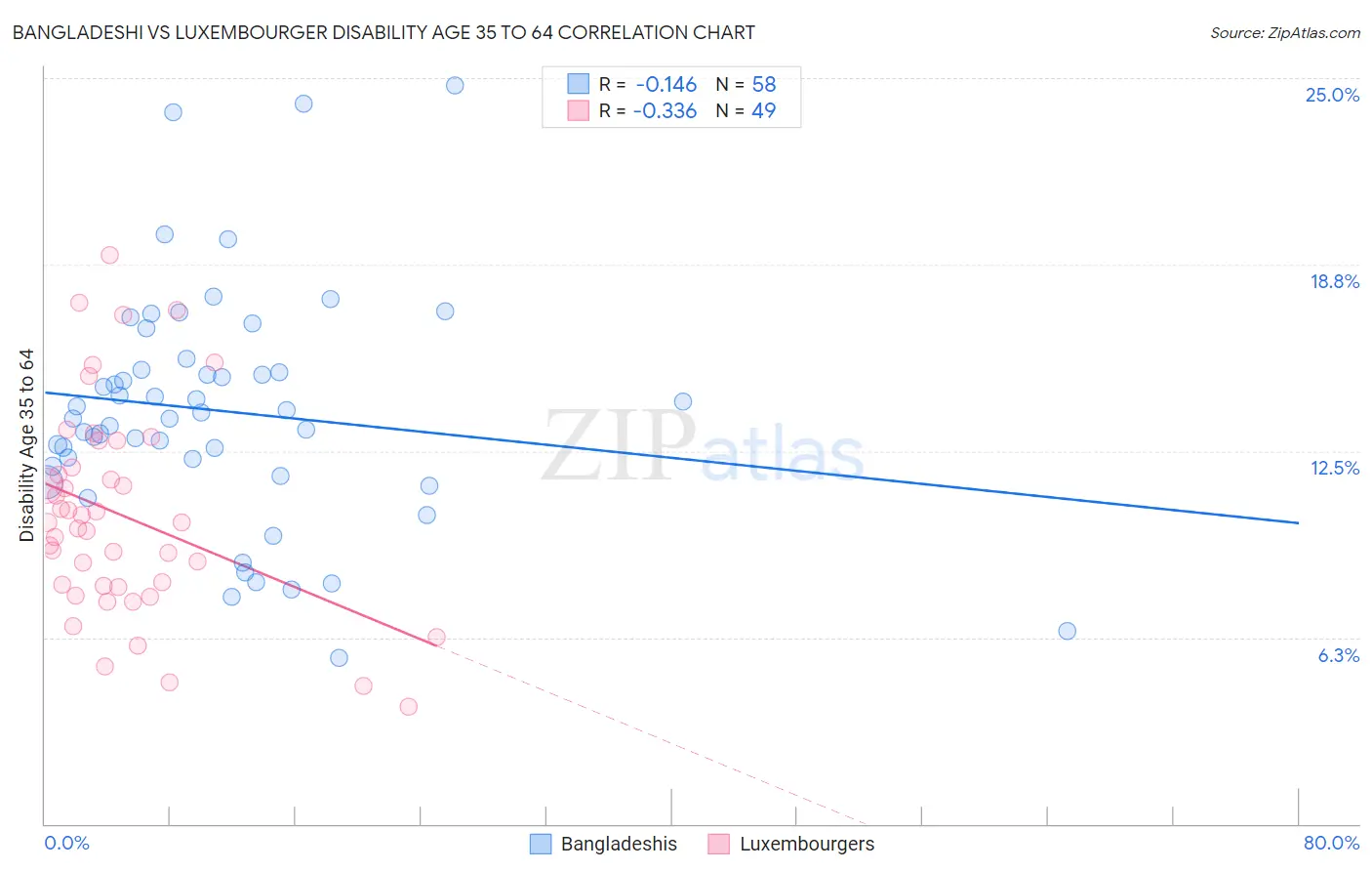 Bangladeshi vs Luxembourger Disability Age 35 to 64