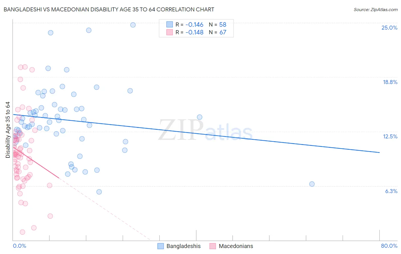 Bangladeshi vs Macedonian Disability Age 35 to 64