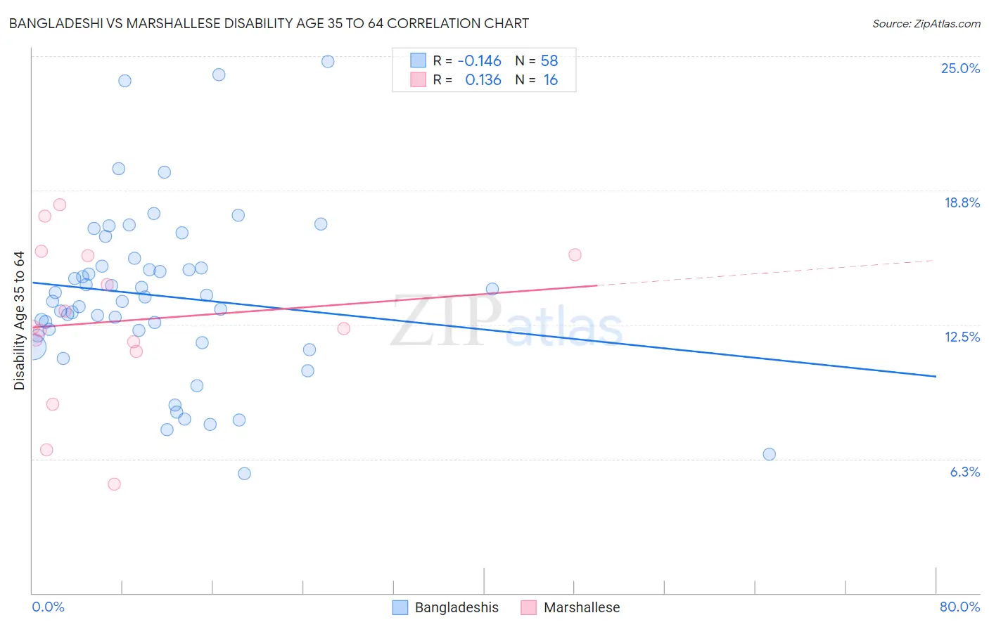 Bangladeshi vs Marshallese Disability Age 35 to 64