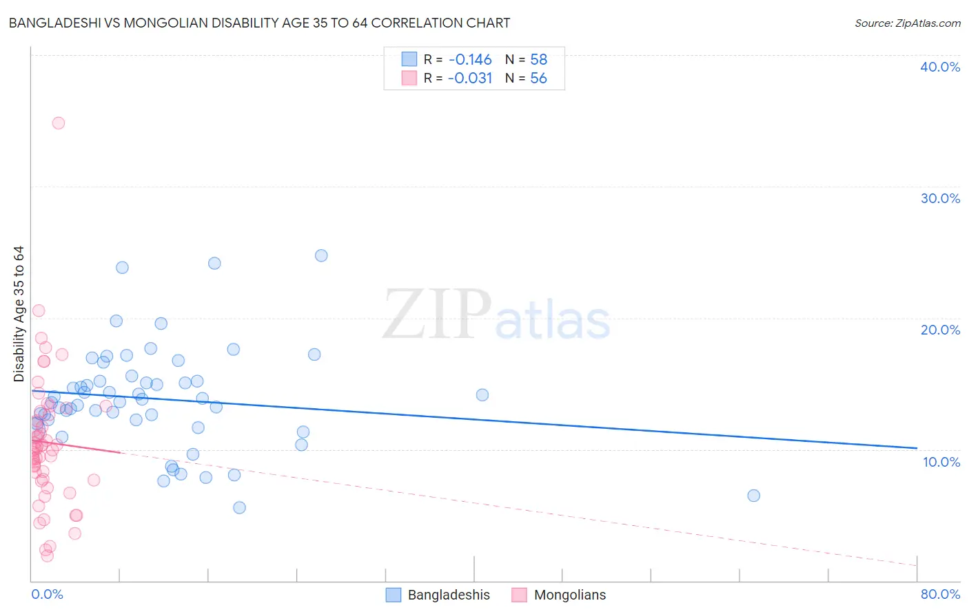 Bangladeshi vs Mongolian Disability Age 35 to 64