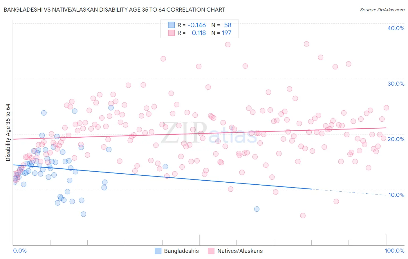 Bangladeshi vs Native/Alaskan Disability Age 35 to 64