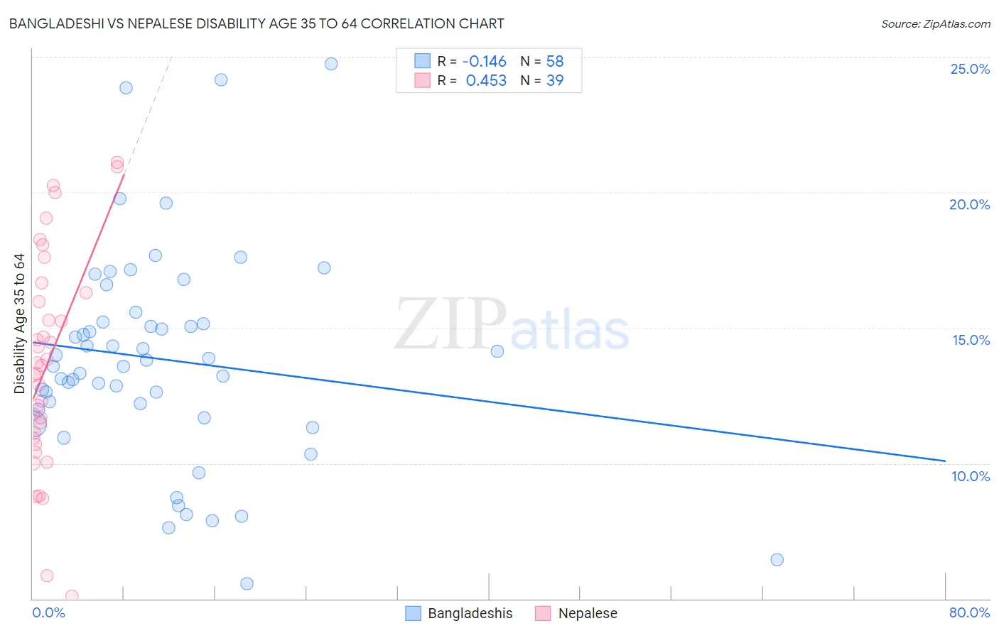 Bangladeshi vs Nepalese Disability Age 35 to 64