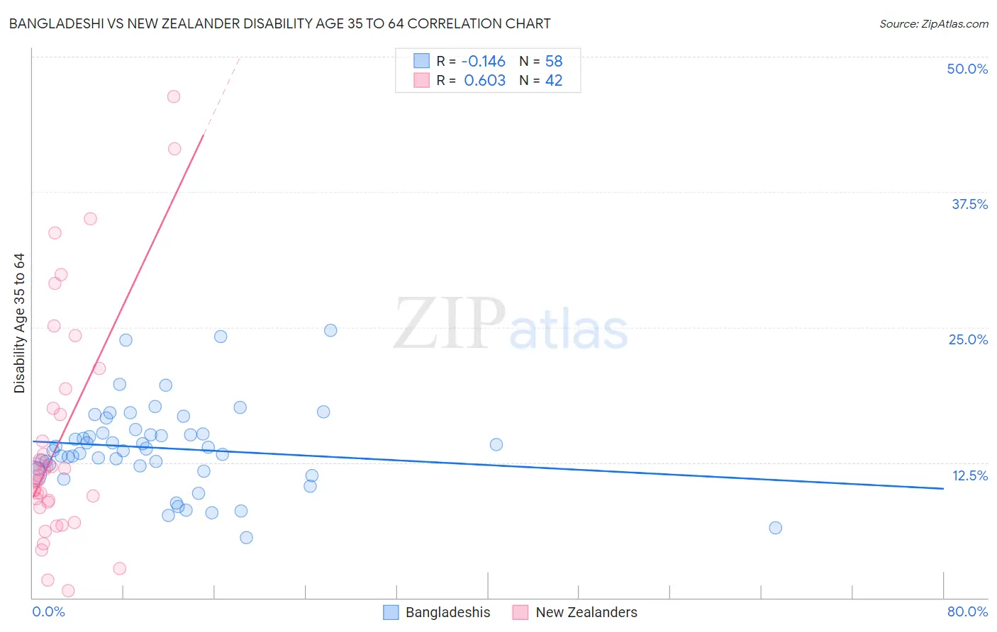 Bangladeshi vs New Zealander Disability Age 35 to 64