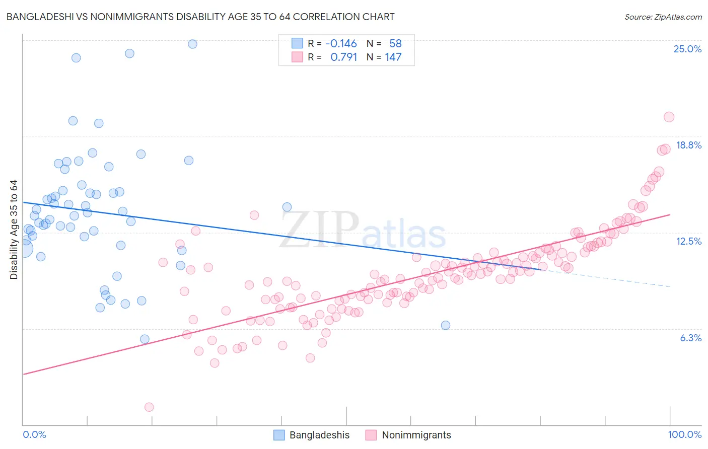 Bangladeshi vs Nonimmigrants Disability Age 35 to 64