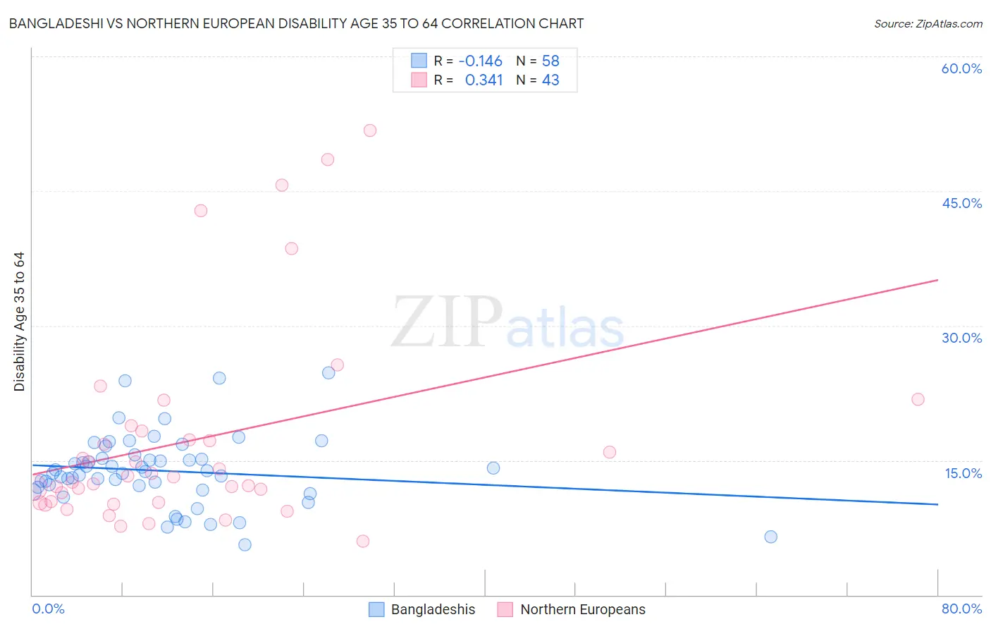 Bangladeshi vs Northern European Disability Age 35 to 64
