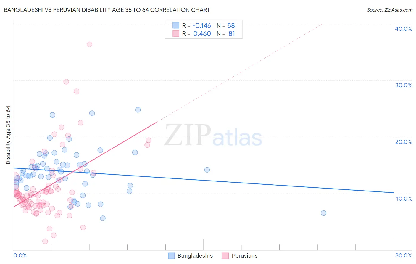 Bangladeshi vs Peruvian Disability Age 35 to 64