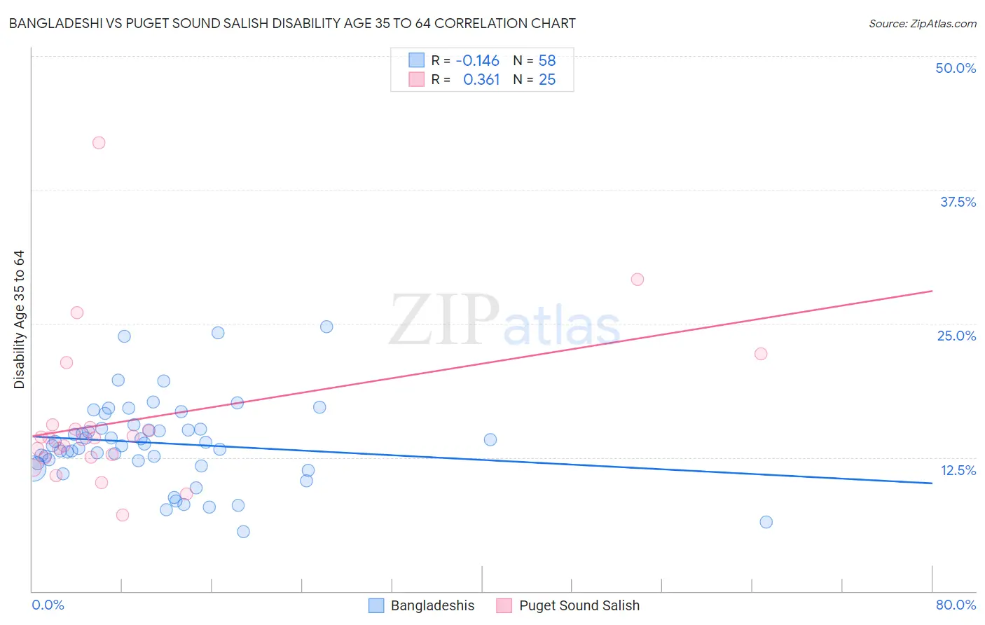 Bangladeshi vs Puget Sound Salish Disability Age 35 to 64