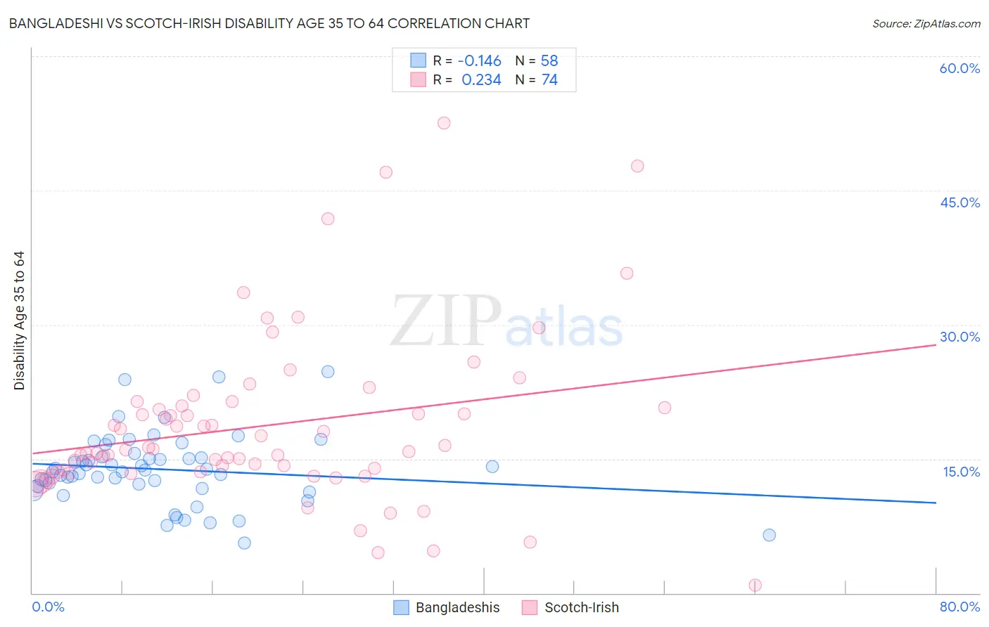 Bangladeshi vs Scotch-Irish Disability Age 35 to 64