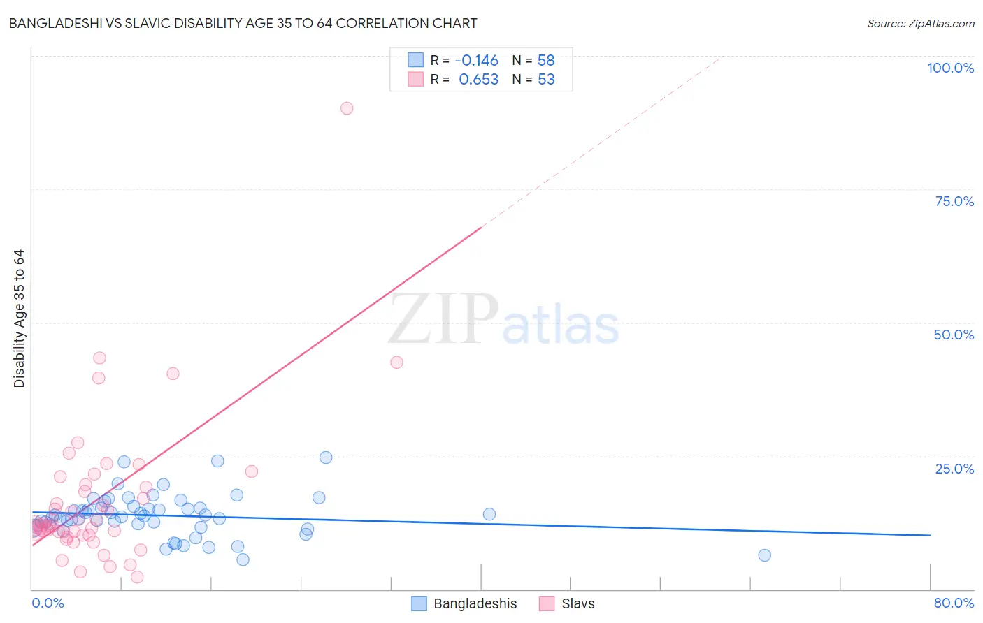 Bangladeshi vs Slavic Disability Age 35 to 64