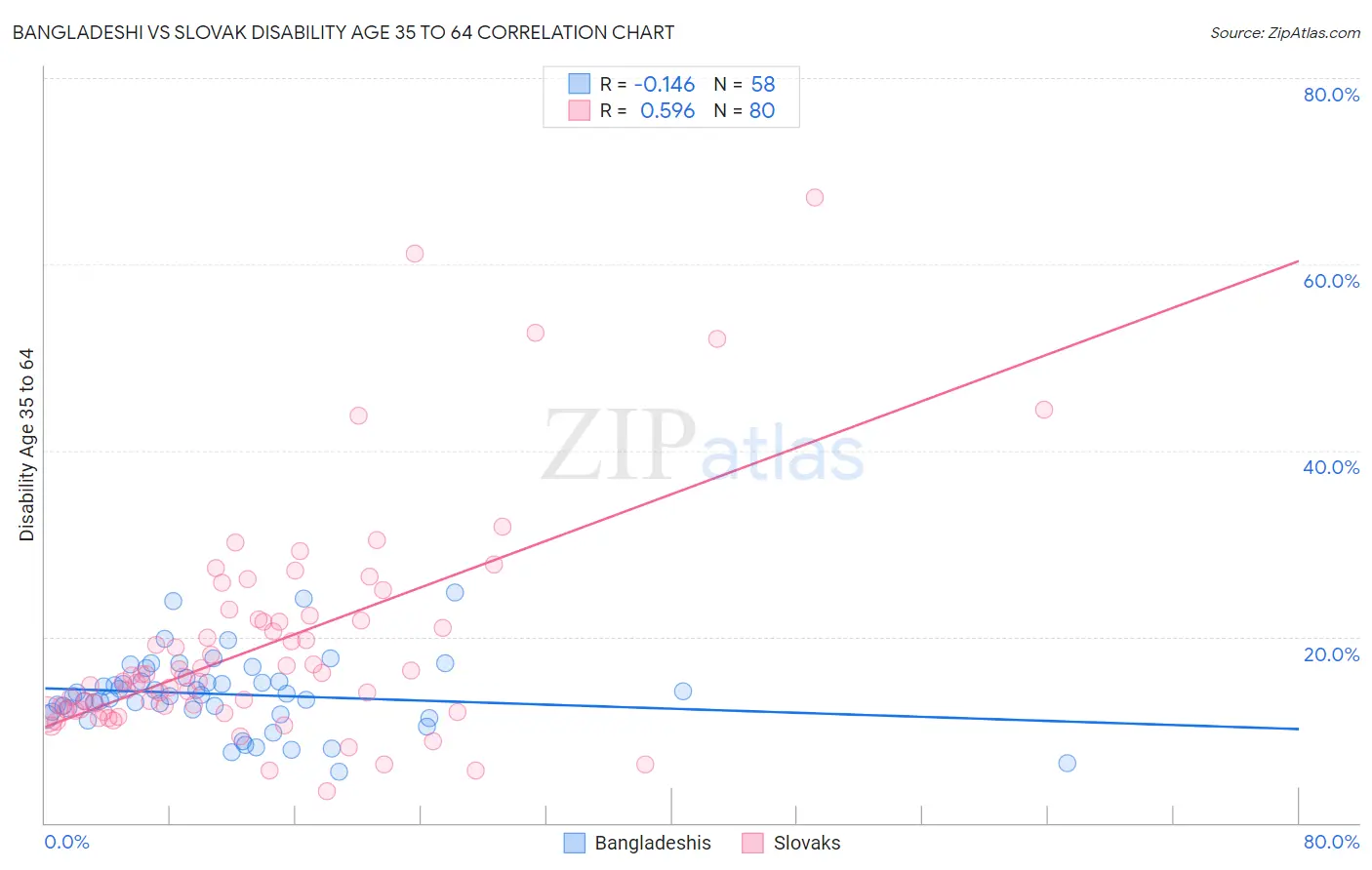 Bangladeshi vs Slovak Disability Age 35 to 64