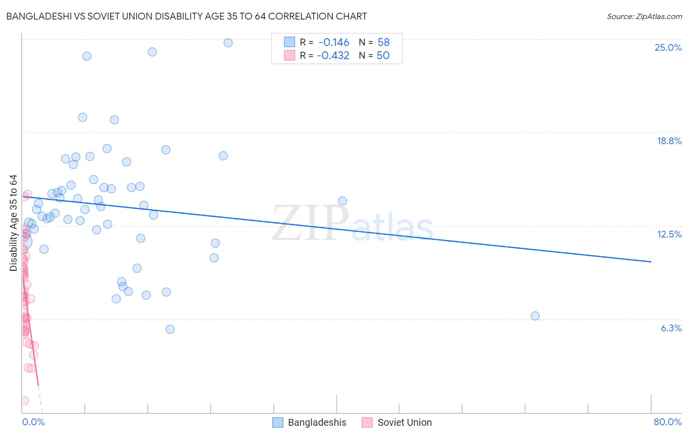 Bangladeshi vs Soviet Union Disability Age 35 to 64