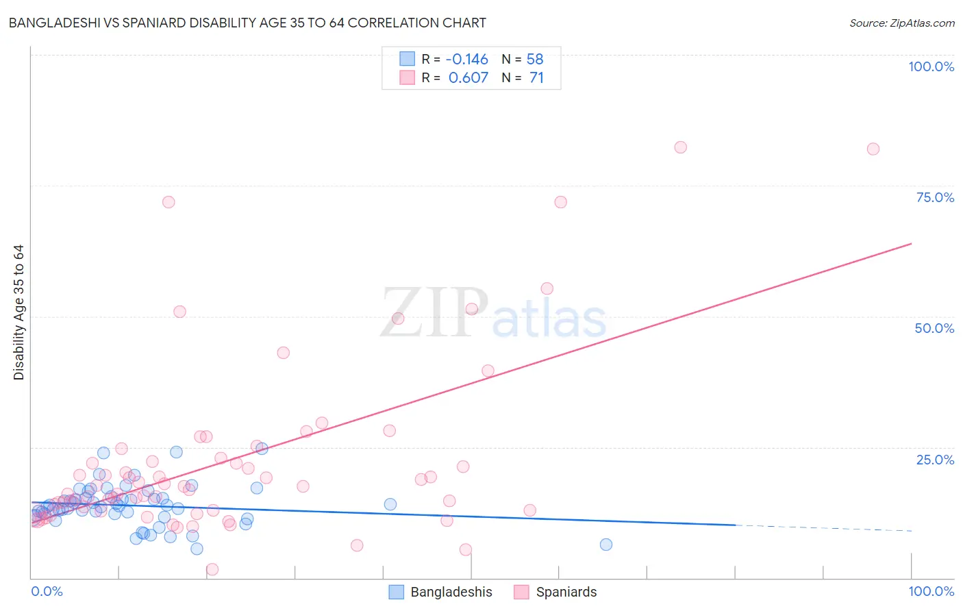Bangladeshi vs Spaniard Disability Age 35 to 64