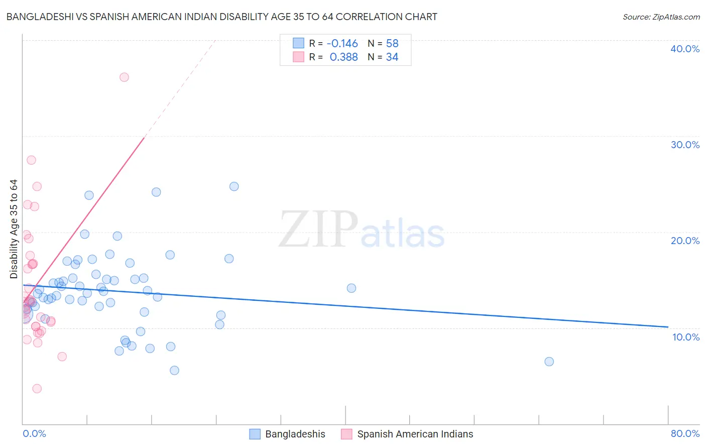 Bangladeshi vs Spanish American Indian Disability Age 35 to 64