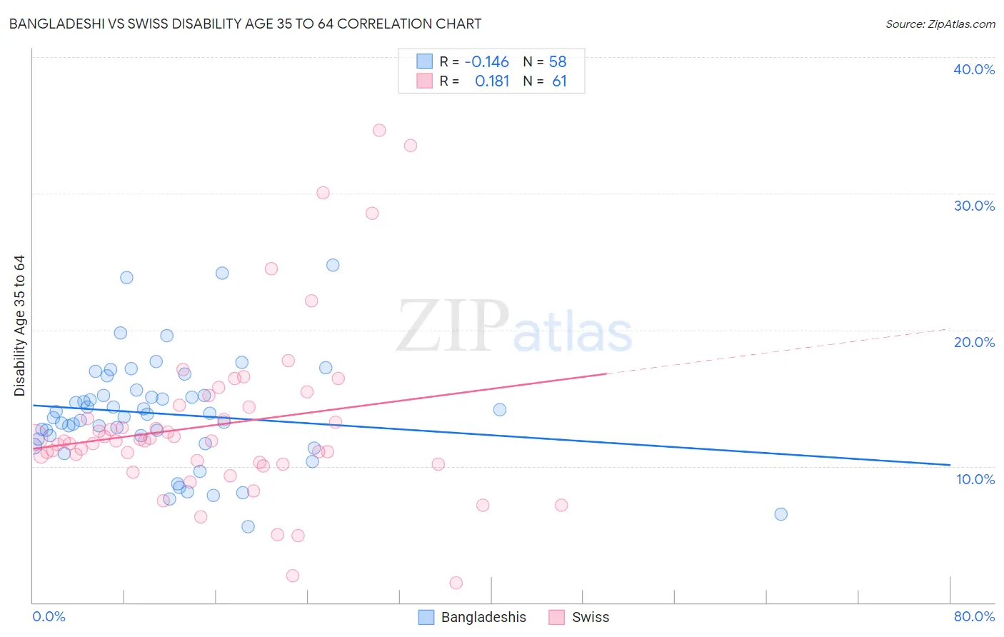 Bangladeshi vs Swiss Disability Age 35 to 64