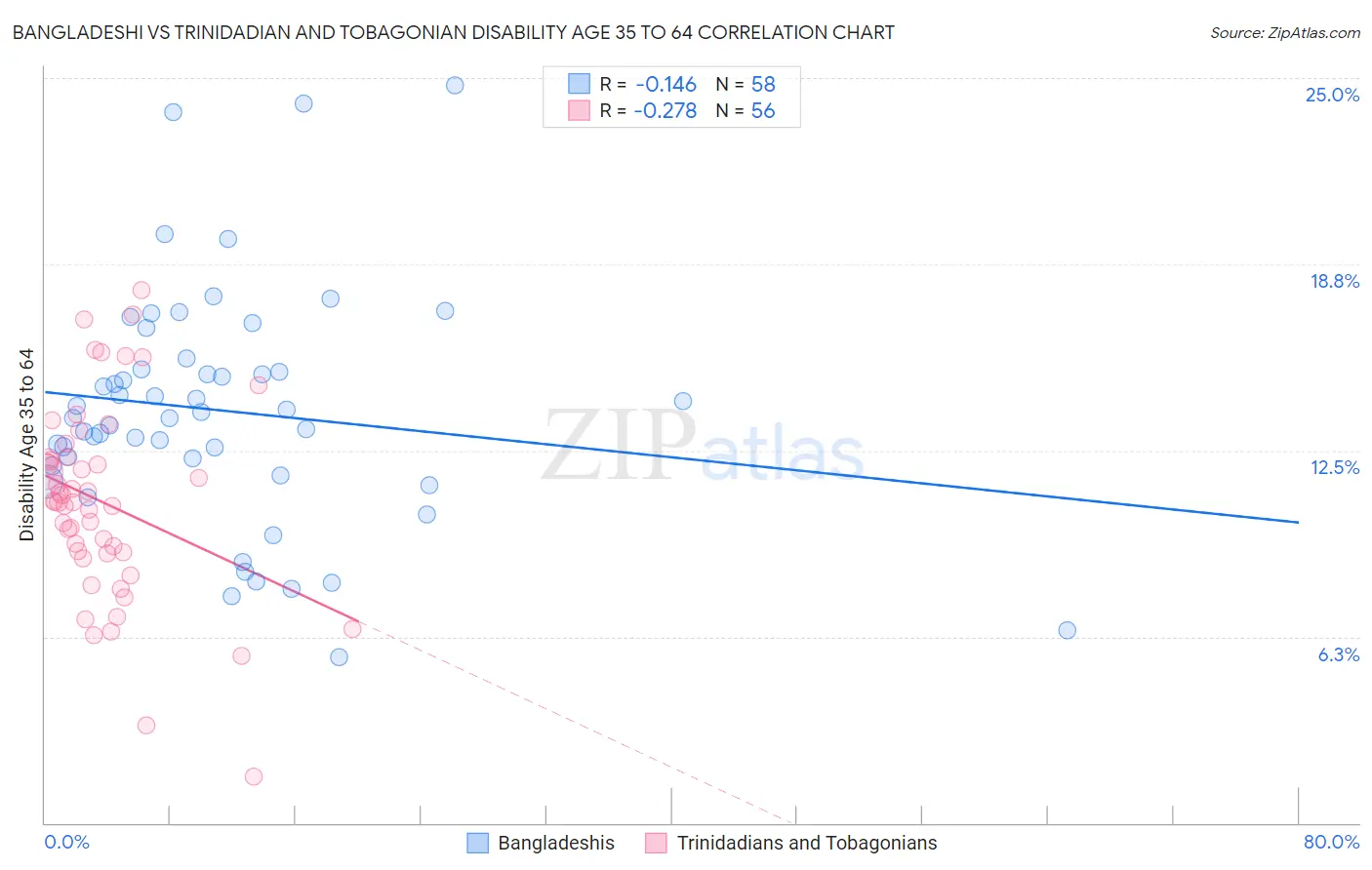 Bangladeshi vs Trinidadian and Tobagonian Disability Age 35 to 64