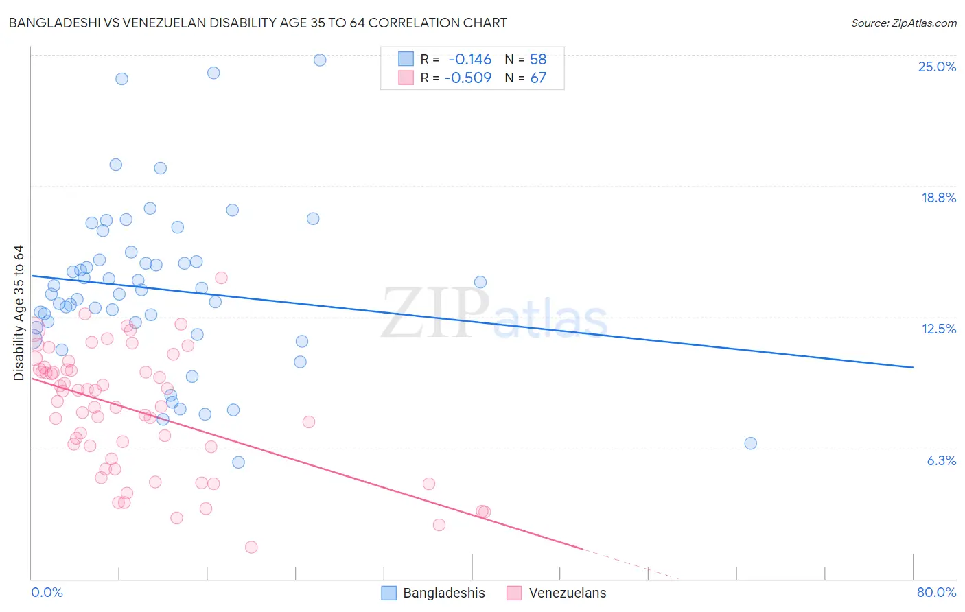 Bangladeshi vs Venezuelan Disability Age 35 to 64