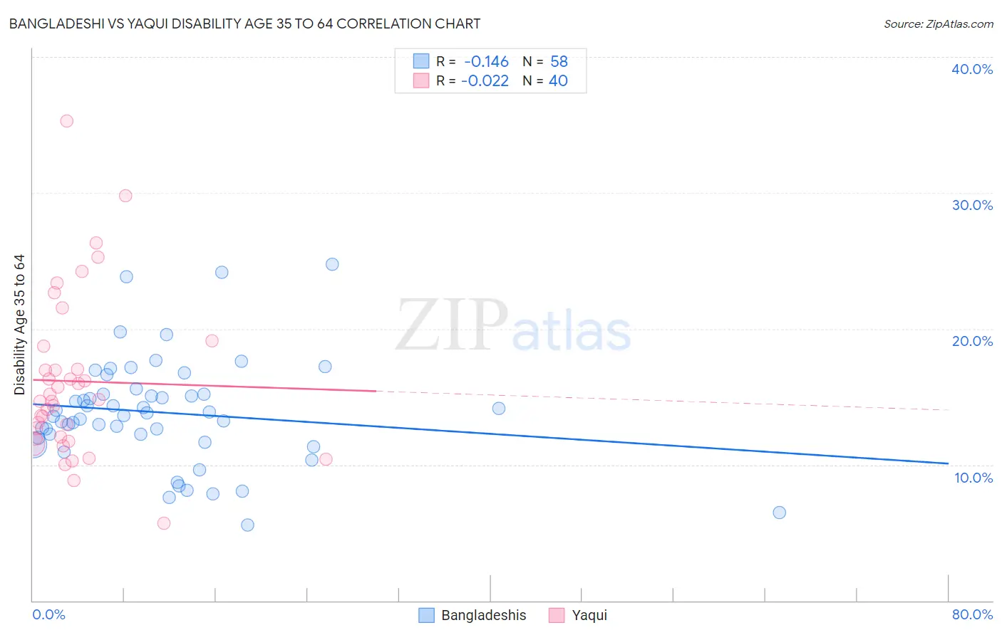Bangladeshi vs Yaqui Disability Age 35 to 64