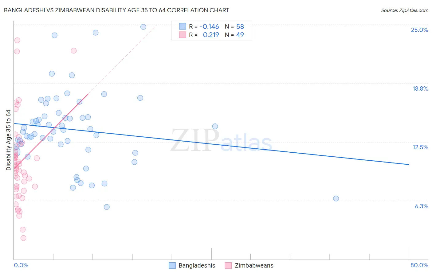 Bangladeshi vs Zimbabwean Disability Age 35 to 64
