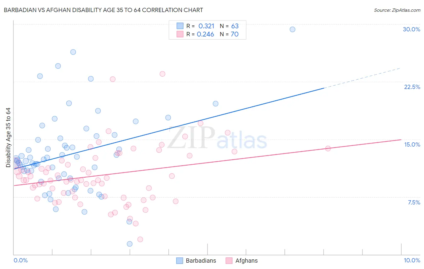 Barbadian vs Afghan Disability Age 35 to 64