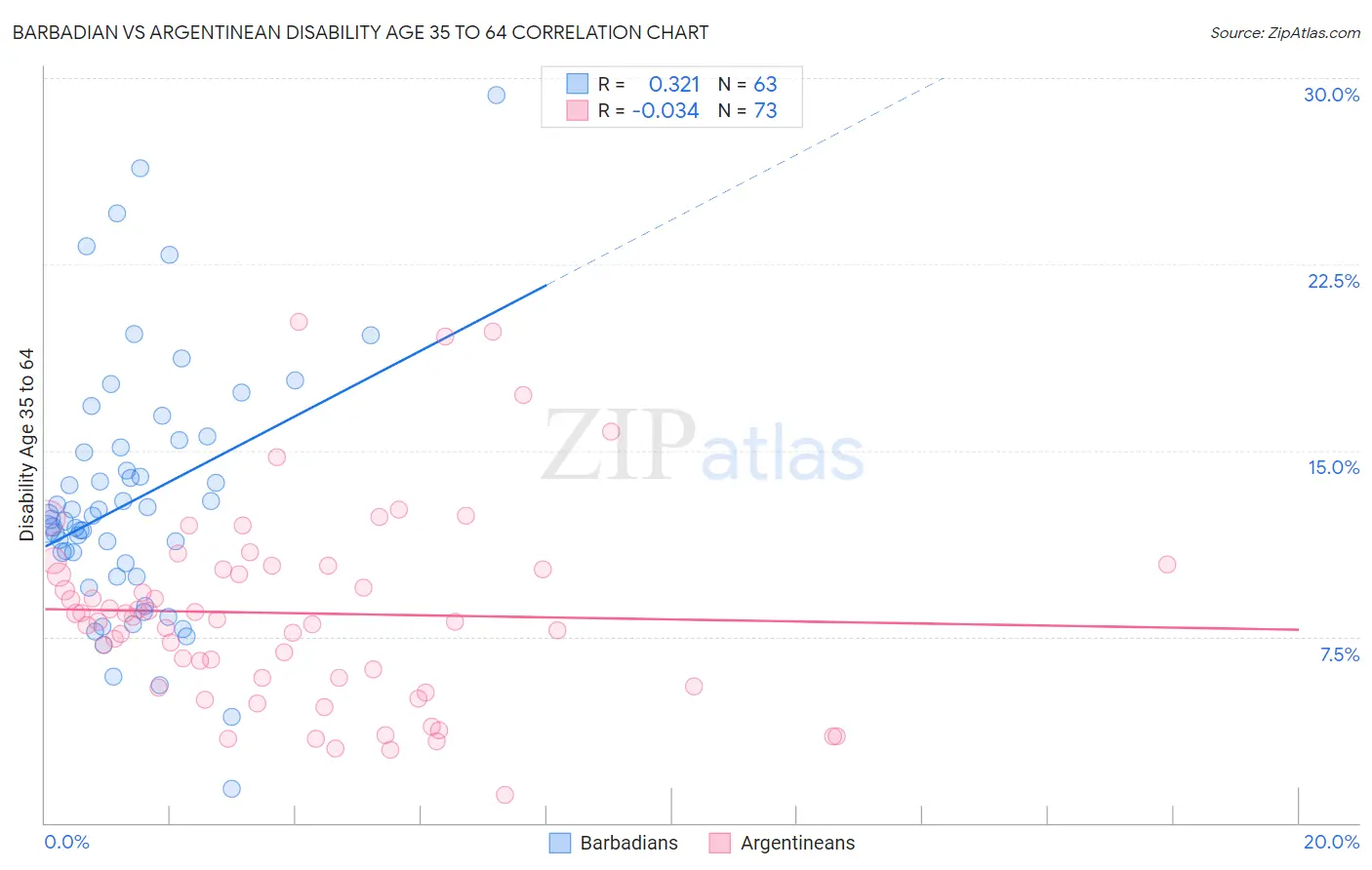 Barbadian vs Argentinean Disability Age 35 to 64