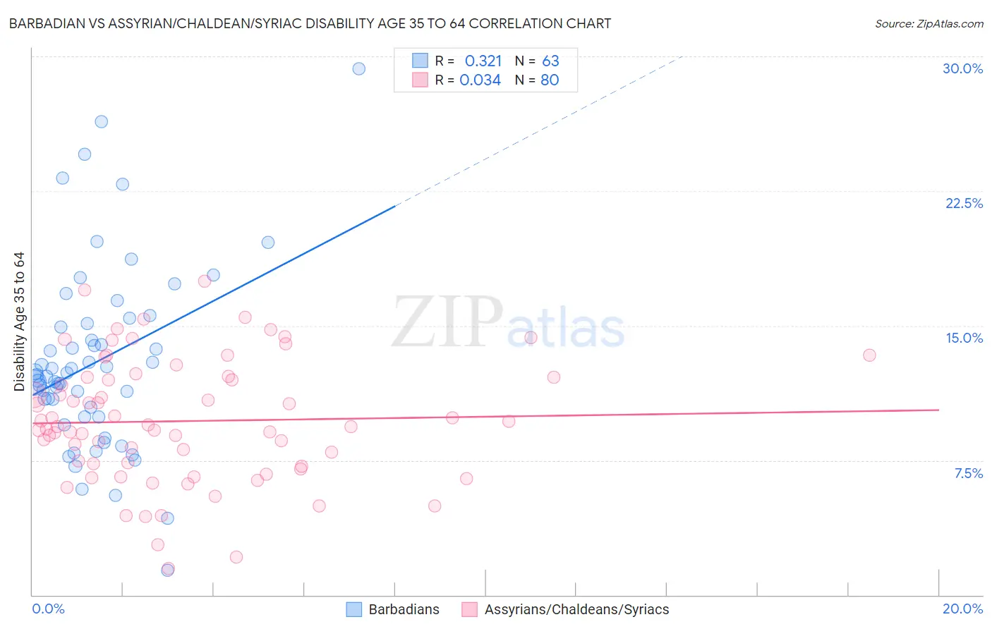 Barbadian vs Assyrian/Chaldean/Syriac Disability Age 35 to 64
