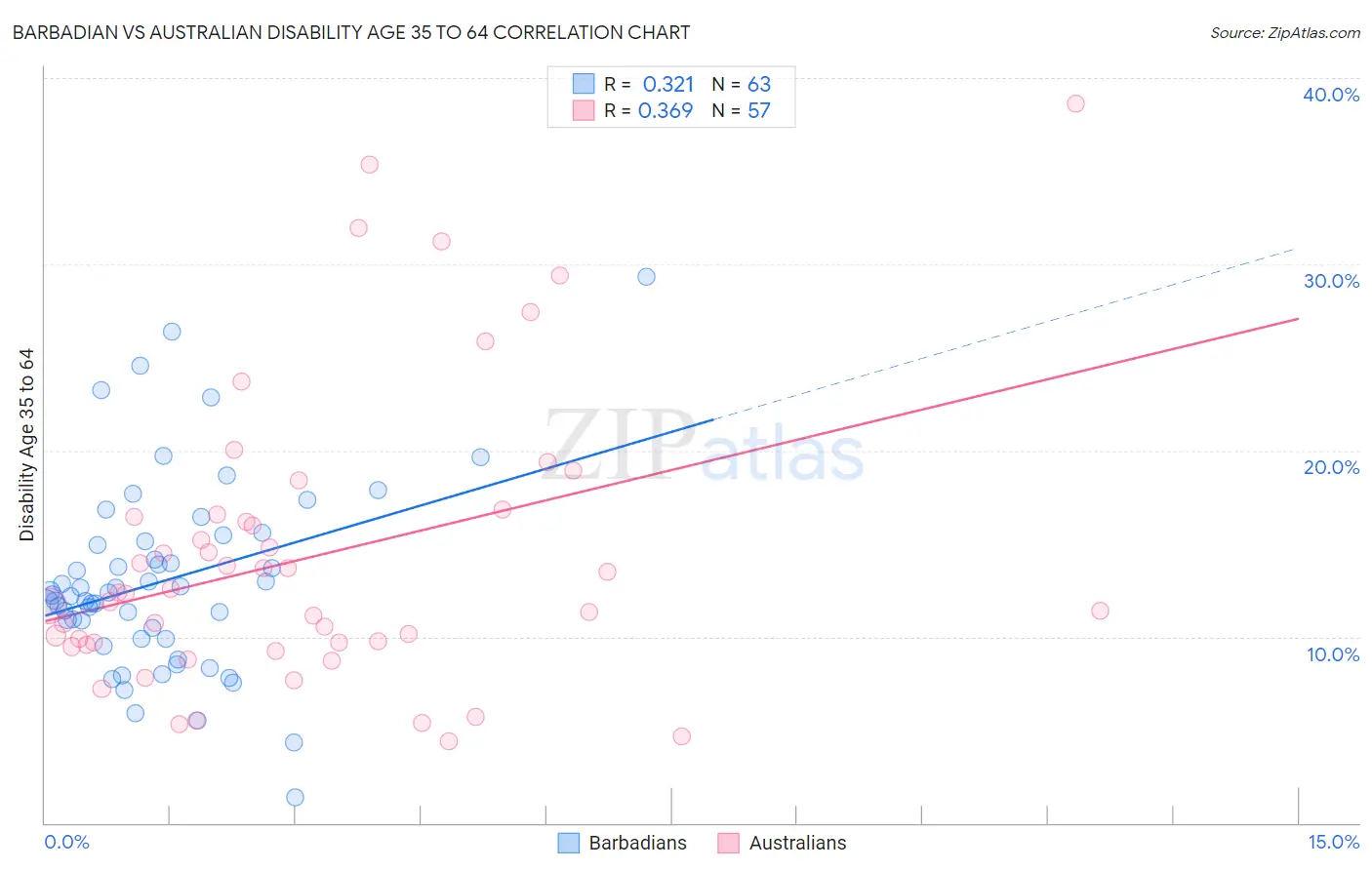 Barbadian vs Australian Disability Age 35 to 64