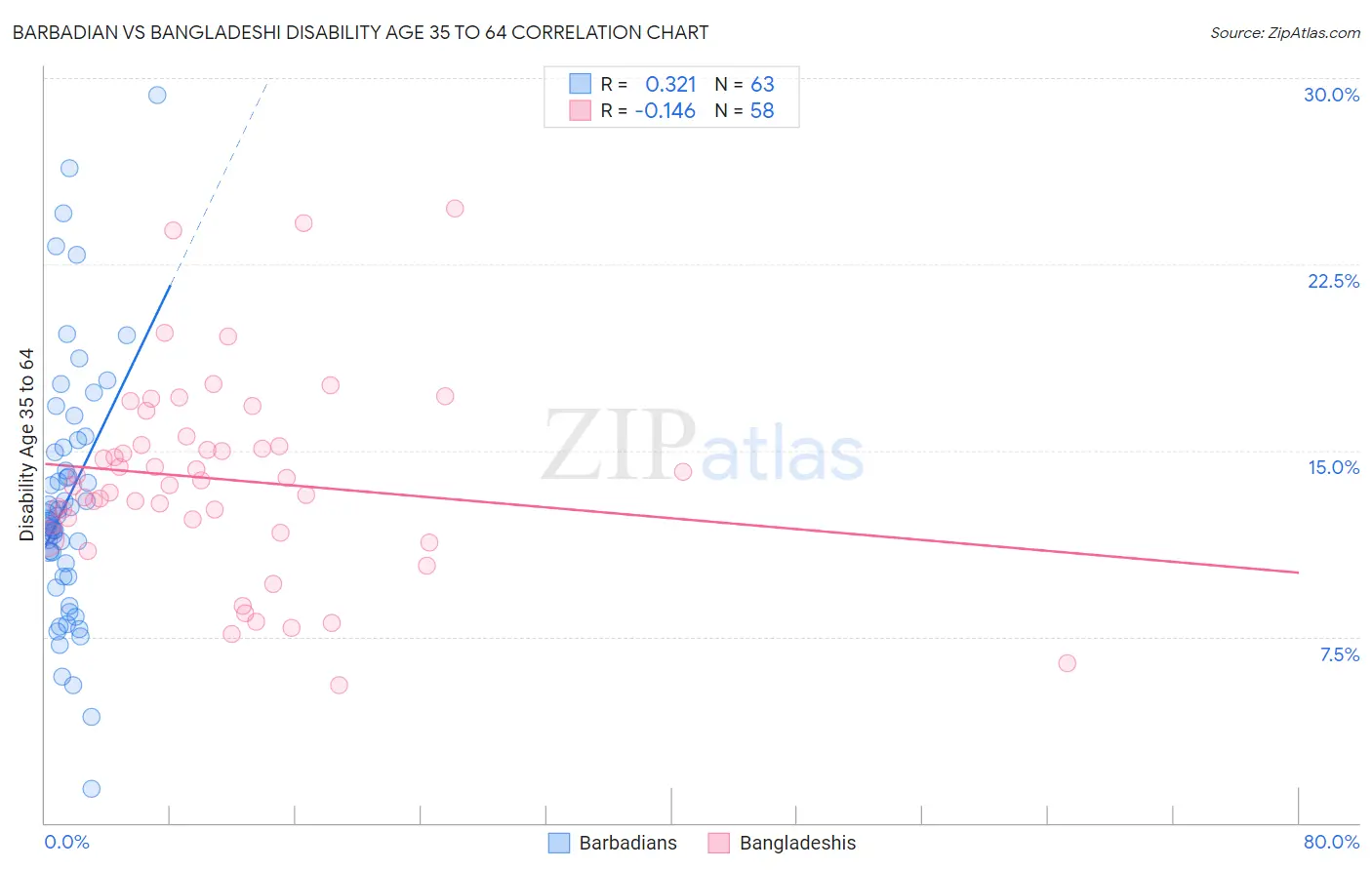 Barbadian vs Bangladeshi Disability Age 35 to 64