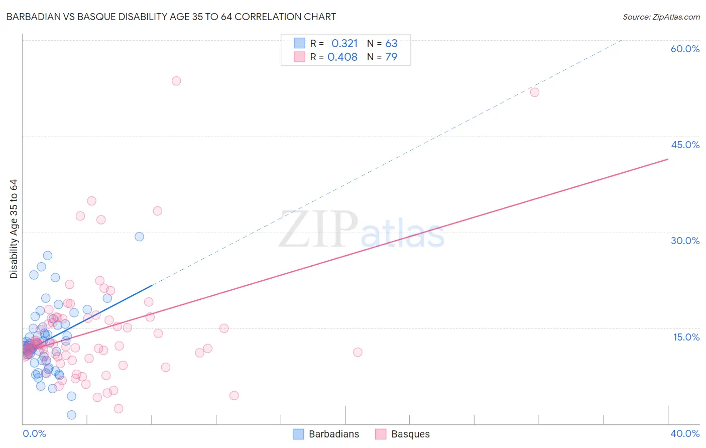 Barbadian vs Basque Disability Age 35 to 64