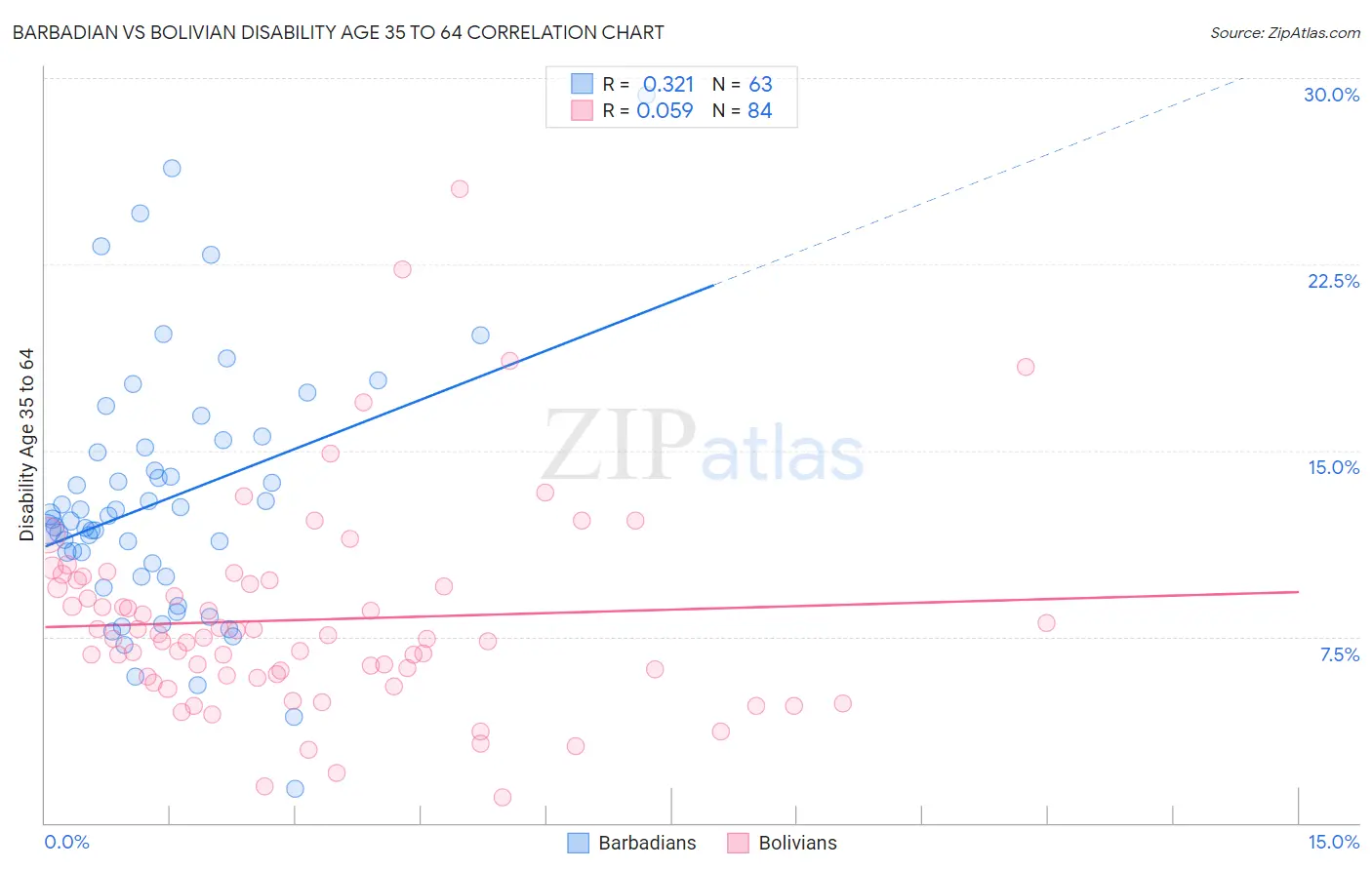 Barbadian vs Bolivian Disability Age 35 to 64