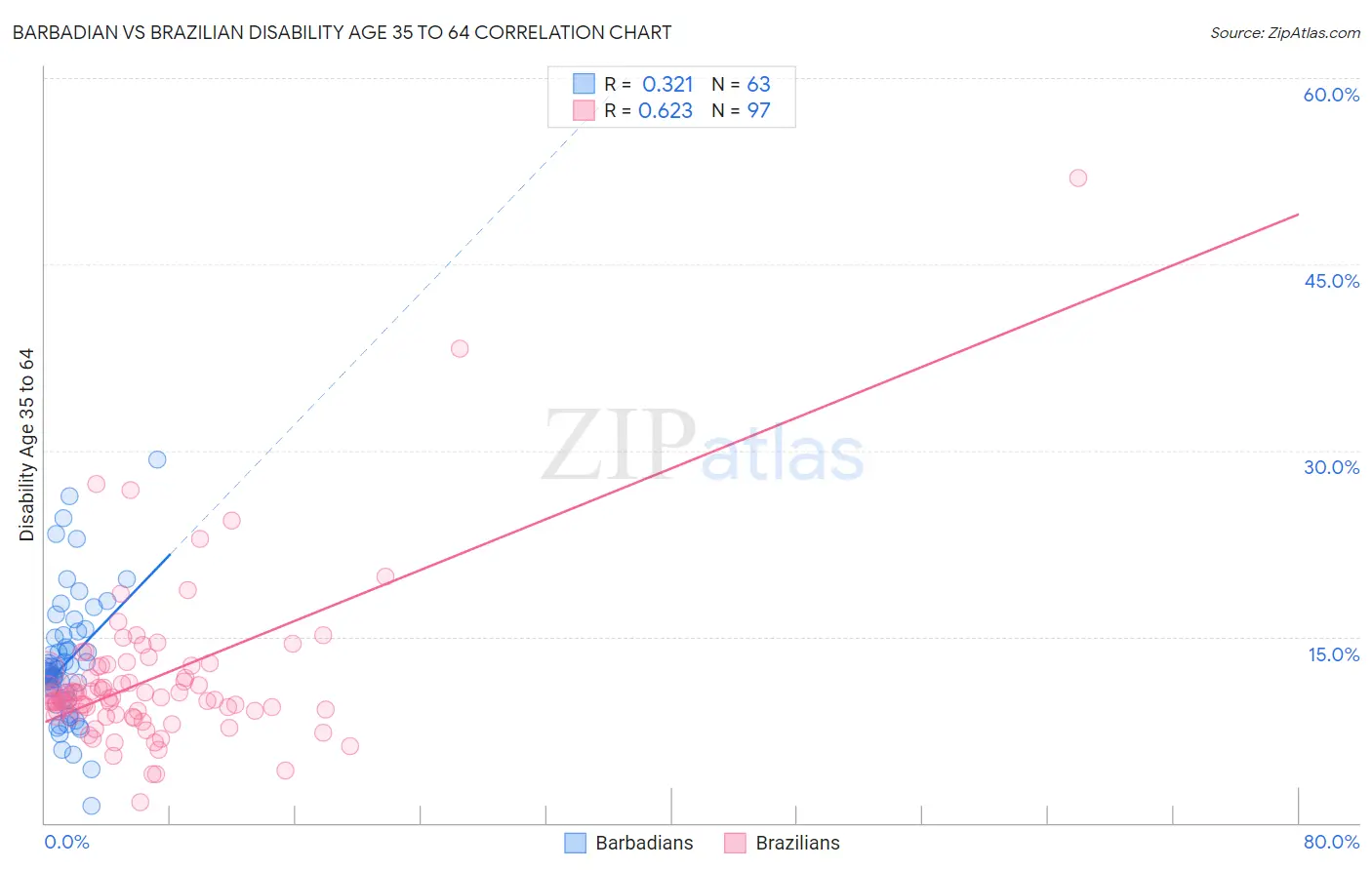 Barbadian vs Brazilian Disability Age 35 to 64