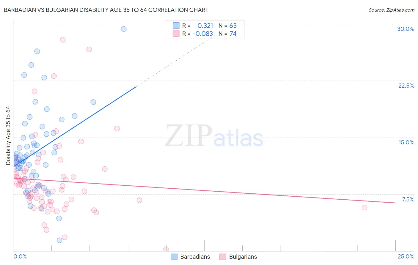 Barbadian vs Bulgarian Disability Age 35 to 64