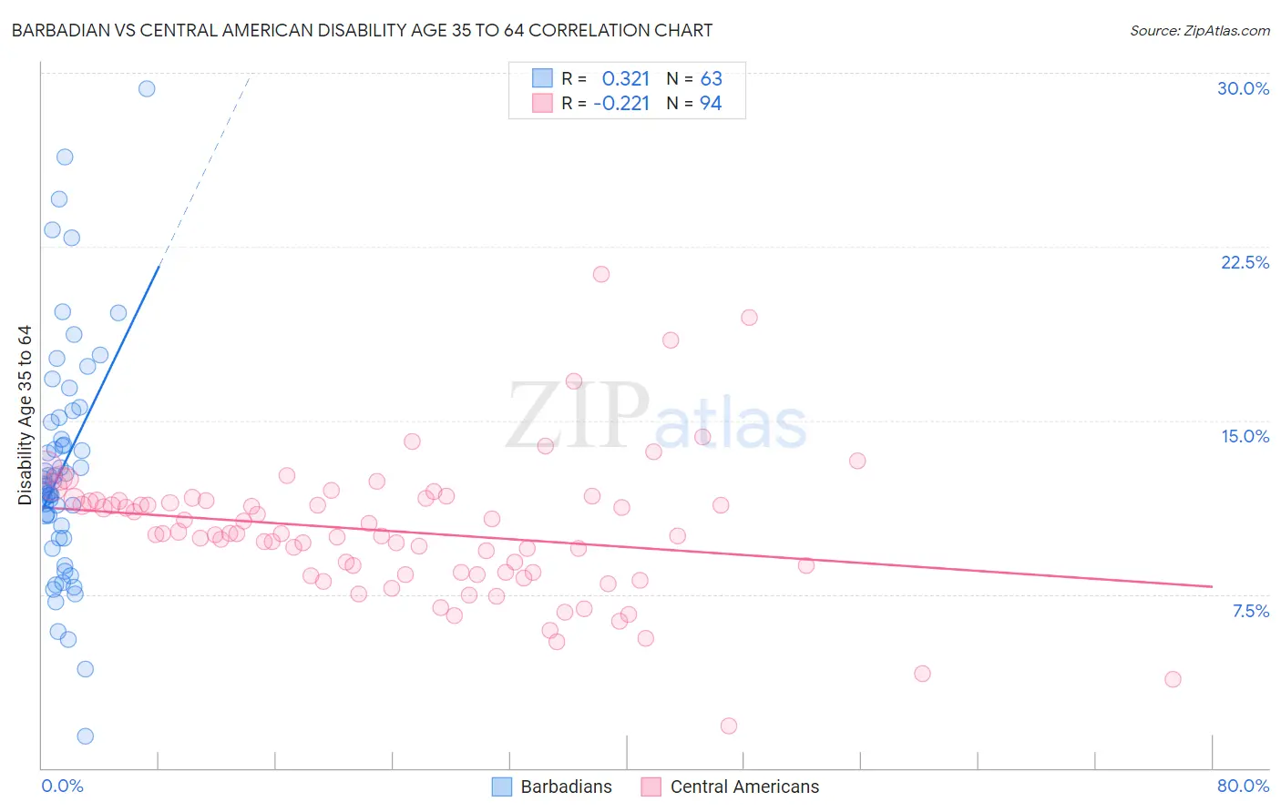 Barbadian vs Central American Disability Age 35 to 64
