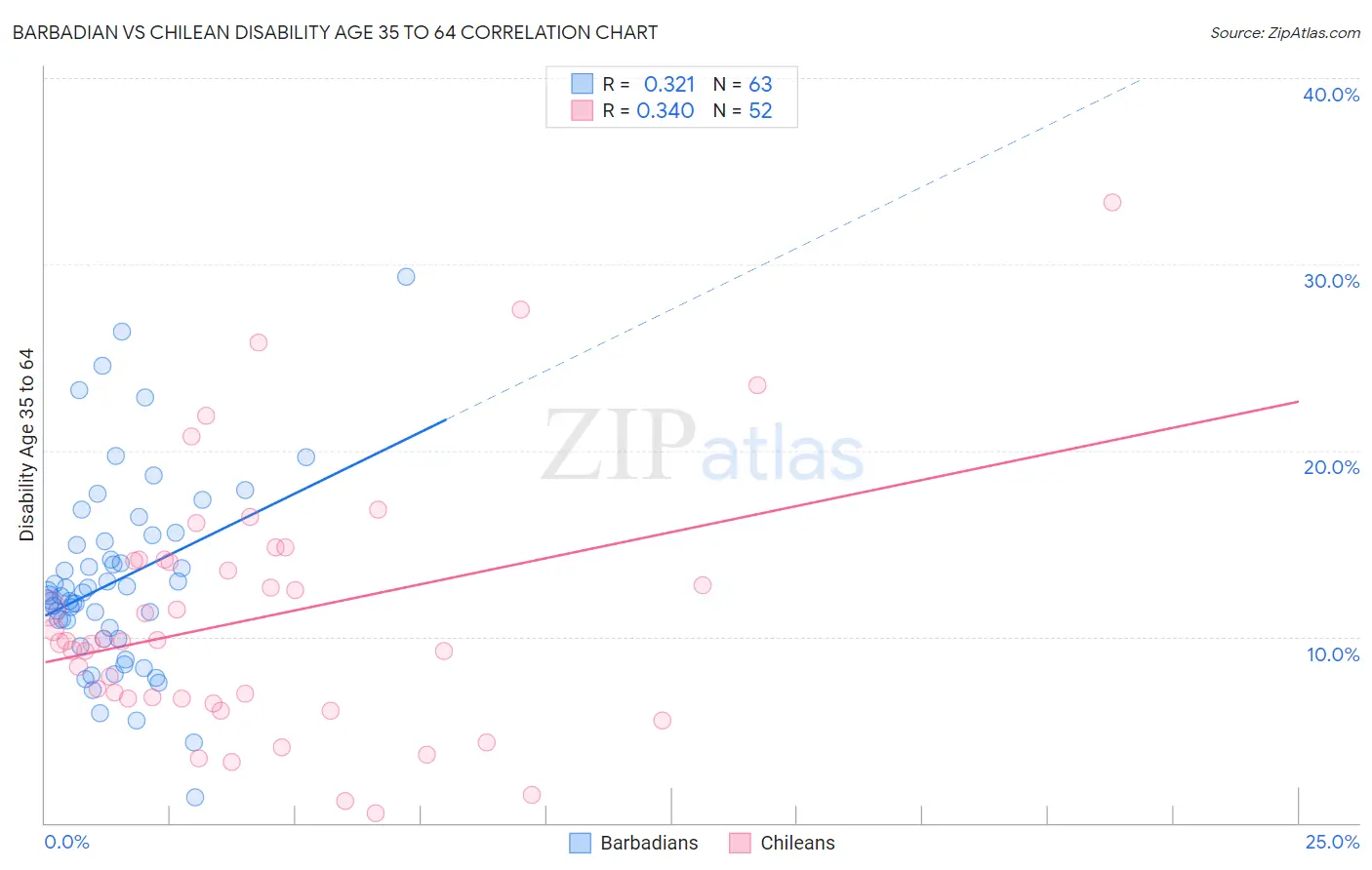 Barbadian vs Chilean Disability Age 35 to 64