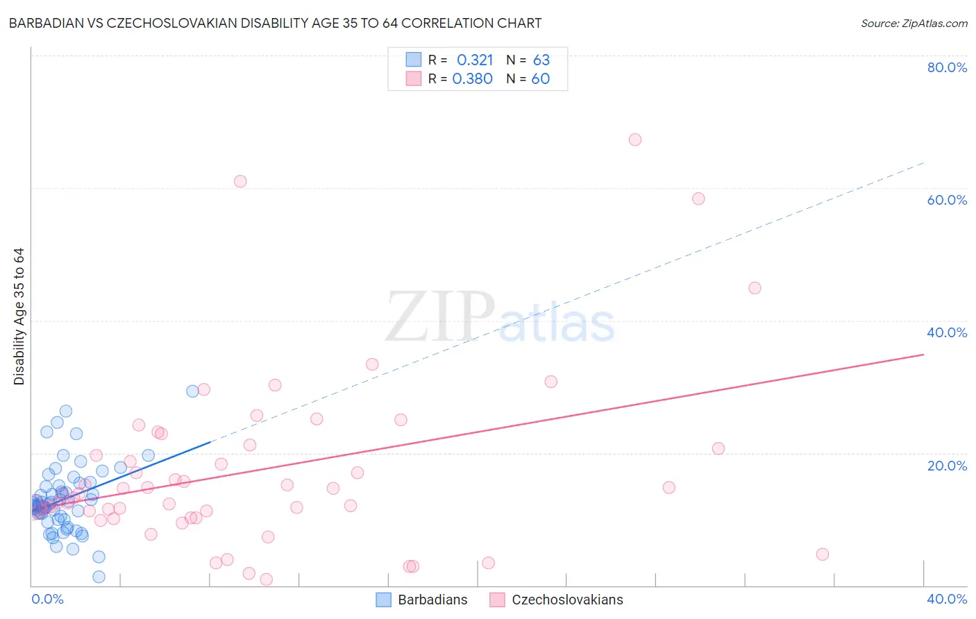 Barbadian vs Czechoslovakian Disability Age 35 to 64