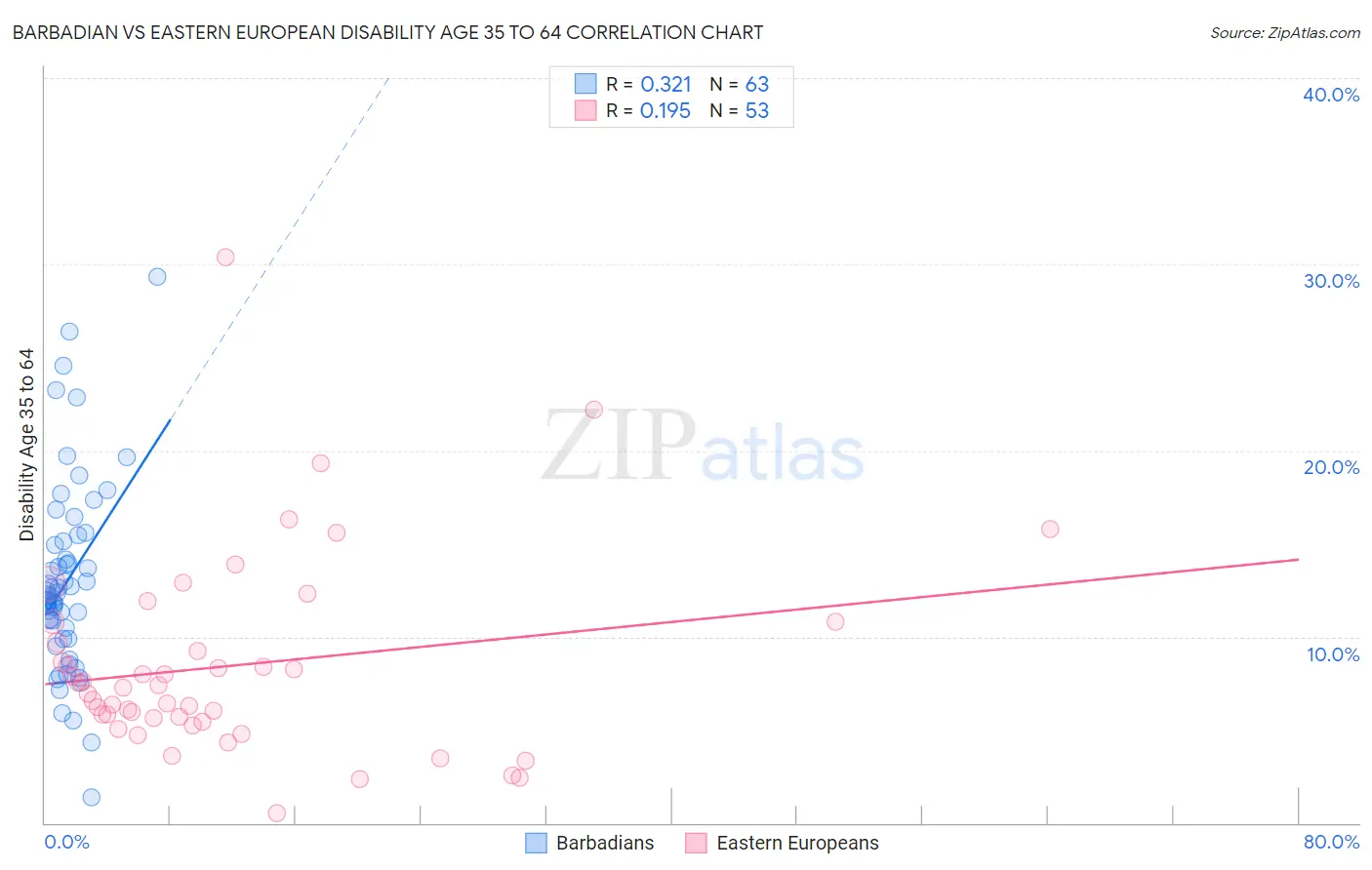 Barbadian vs Eastern European Disability Age 35 to 64
